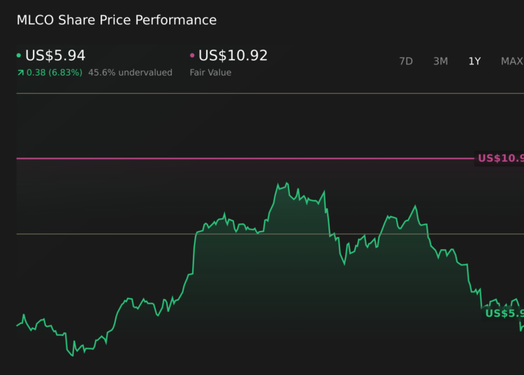 MLCO 1-Year Stock Price Chart