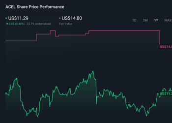 NYSE:ACEL 1-Year Stock Price Chart