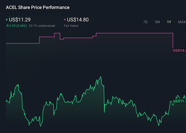 NYSE:ACEL 1-Year Stock Price Chart