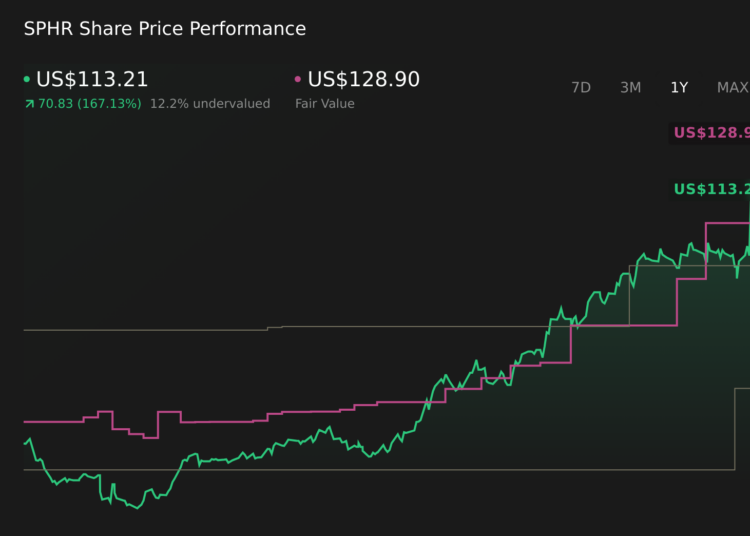 SPHR 1-Year Stock Price Chart