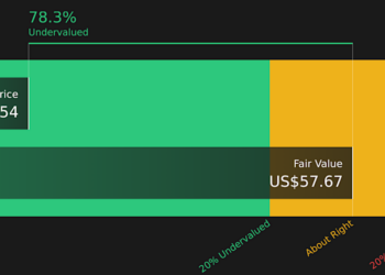 PENN Discounted Cash Flow as at Feb 2026