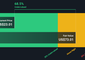 FUN Discounted Cash Flow as at Feb 2026