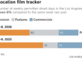 Stacked bar chart shows the number of weekly permitted shoot days in the Los Angeles area. The number of weekly permitted shoot days in the area was down 6% compared to the same week last year. This year, there were a total of 244 permitted shoot days during the week of February 2 - February 8. During the same week last year (February 3-9, 2025), there were 260.