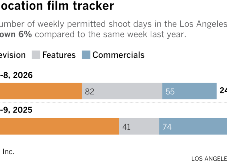 Stacked bar chart shows the number of weekly permitted shoot days in the Los Angeles area. The number of weekly permitted shoot days in the area was down 6% compared to the same week last year. This year, there were a total of 244 permitted shoot days during the week of February 2 - February 8. During the same week last year (February 3-9, 2025), there were 260.