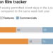 Stacked bar chart shows the number of weekly permitted shoot days in the Los Angeles area. The number of weekly permitted shoot days in the area was down 6% compared to the same week last year. This year, there were a total of 244 permitted shoot days during the week of February 2 - February 8. During the same week last year (February 3-9, 2025), there were 260.
