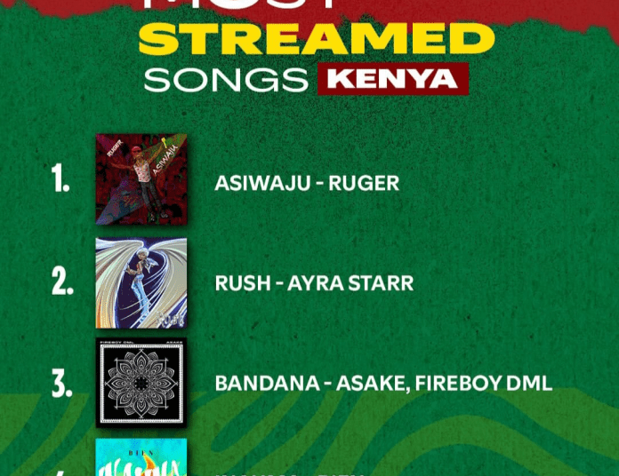 Kenya Marks 5 Years of Spotify with Surging Global Music Streams