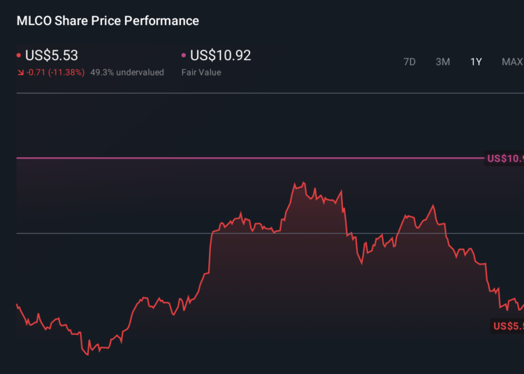 MLCO 1-Year Stock Price Chart