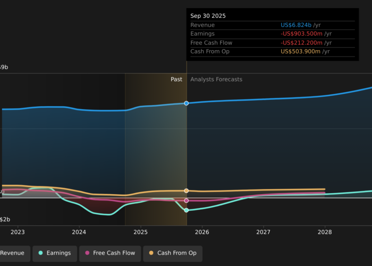 NasdaqGS:PENN Earnings & Revenue Growth as at Feb 2026