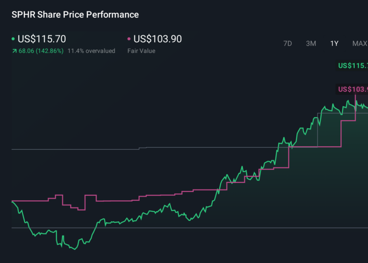 SPHR 1-Year Stock Price Chart
