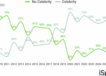 The Super Bowl Has Turned Into the Celebrity Bowl