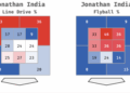 The optimist’s case for Jonathan India