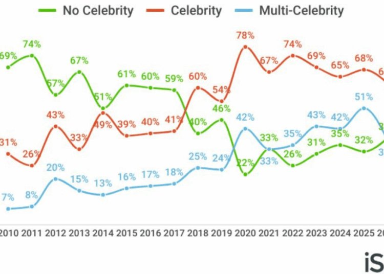This Year’s Super Bowl Was Packed With Celebrities but Not as Many as Expected