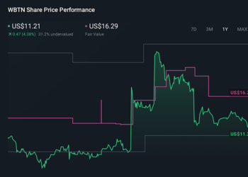 WBTN 1-Year Stock Price Chart
