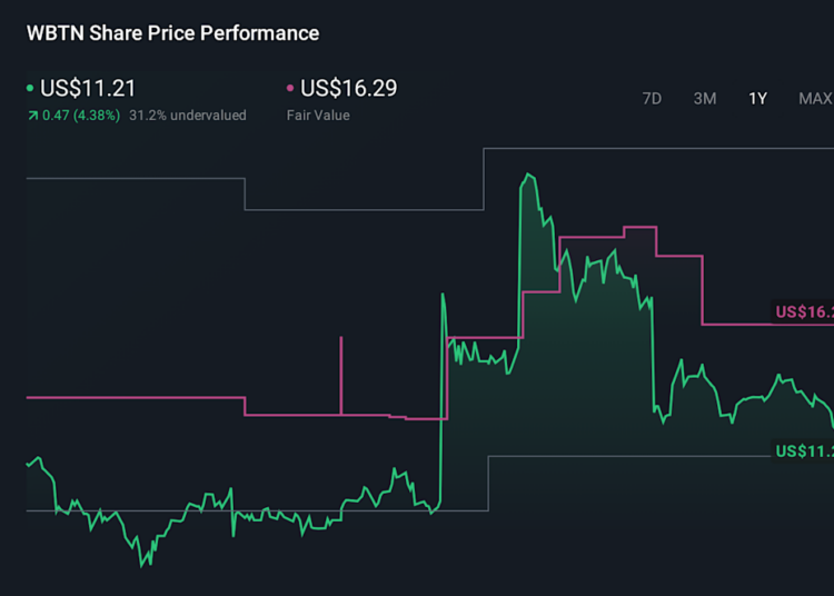 WBTN 1-Year Stock Price Chart