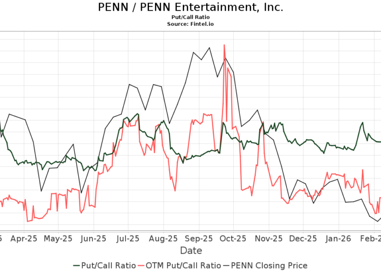 PENN / PENN Entertainment, Inc. Put/Call Ratios