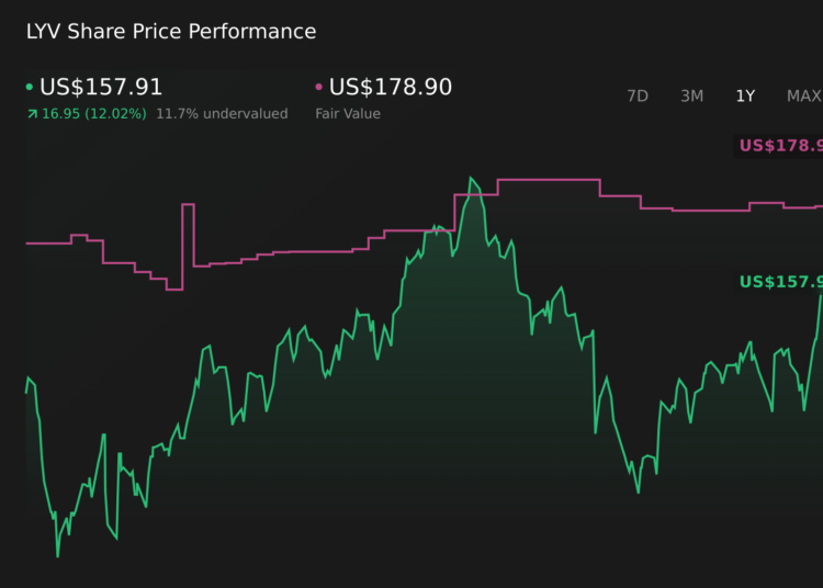 LYV 1-Year Stock Price Chart