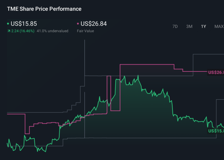 TME 1-Year Stock Price Chart