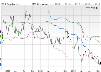 Price, Consensus and EPS Surprise Chart for CZR