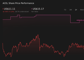 NYSE:ACEL 1-Year Stock Price Chart