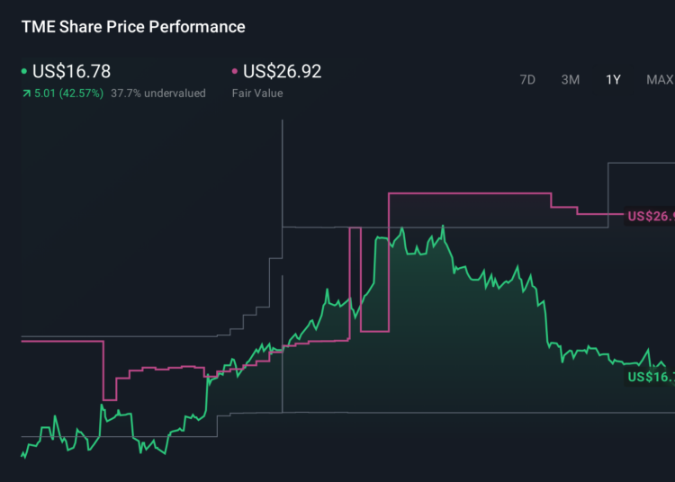 TME 1-Year Stock Price Chart
