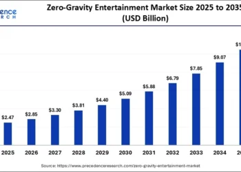 Zero-Gravity Entertainment Market Size 2025 to 2035