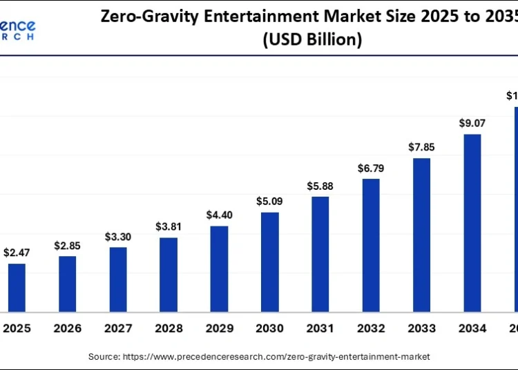 Zero-Gravity Entertainment Market Size 2025 to 2035