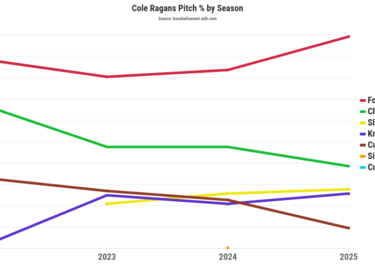 A Healthy Cole Ragans Will Immensely Help the 2026 Royals