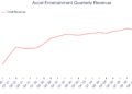 Accel Entertainment Quarterly Revenue