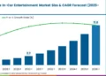 Automotive Metaverse In Car Entertainment Market Market Value Analysis