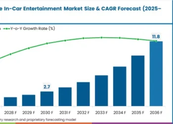 Automotive Metaverse In Car Entertainment Market Market Value Analysis