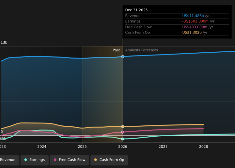 NasdaqGS:CZR Earnings & Revenue Growth as at Mar 2026