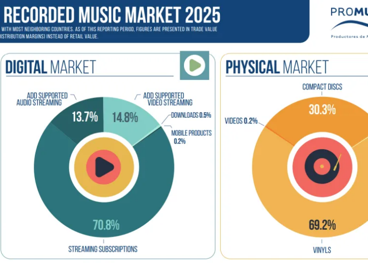 Spain recorded music market growth