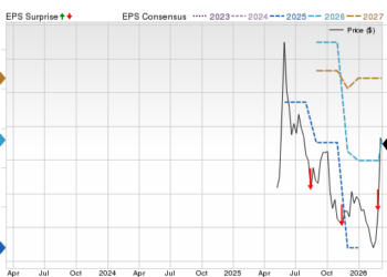 Zacks Price, Consensus and EPS Surprise Chart for STRZ