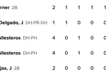 Cubs 9, Royals 8: Nico Hoerner and Pedro Ramirez homer, and the Cubs bat out of order