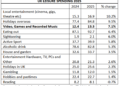 Data: Digital entertainment spend up 7.1% in 2025