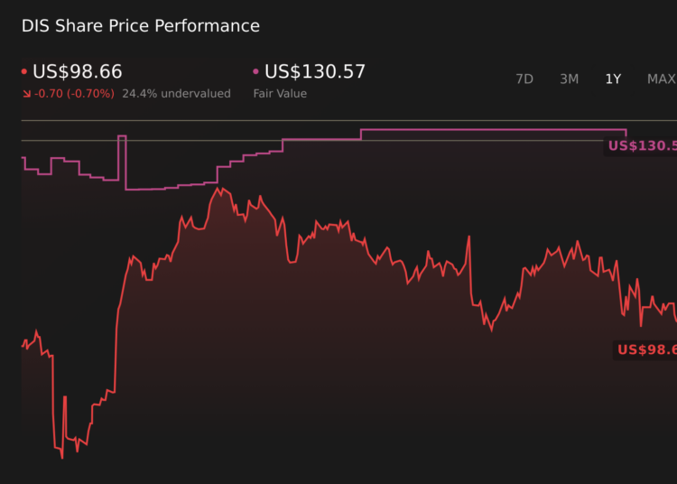 NYSE:DIS 1-Year Stock Price Chart