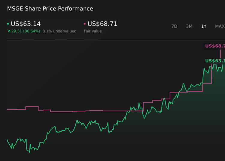 MSGE 1-Year Stock Price Chart