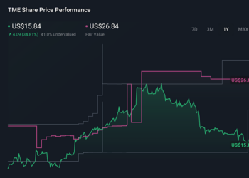 TME 1-Year Stock Price Chart
