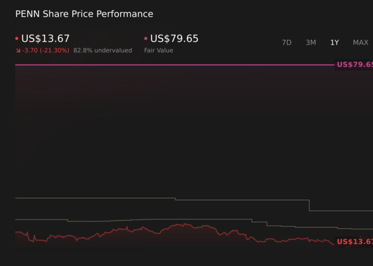 PENN 1-Year Stock Price Chart