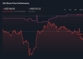 DIS 1-Year Stock Price Chart