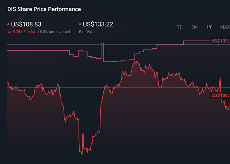 DIS 1-Year Stock Price Chart