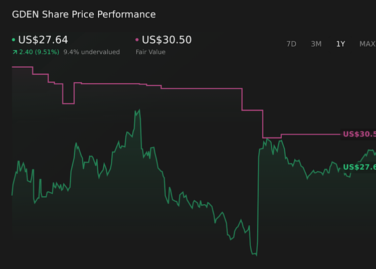 NasdaqGM:GDEN 1-Year Stock Price Chart