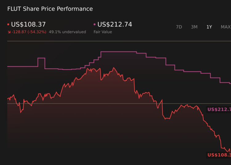 FLUT 1-Year Stock Price Chart
