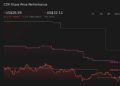 NasdaqGS:CZR 1-Year Stock Price Chart
