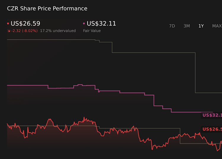 NasdaqGS:CZR 1-Year Stock Price Chart