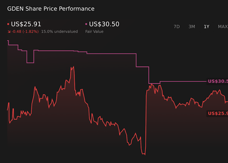 NasdaqGM:GDEN 1-Year Stock Price Chart