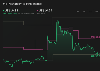 NasdaqGS:WBTN 1-Year Stock Price Chart