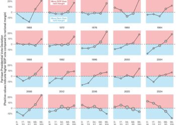 Income and the white presidential vote from 1948 to 2024
