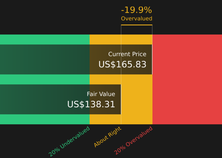 LYV Discounted Cash Flow as at Mar 2026