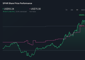 SPHR 1-Year Stock Price Chart